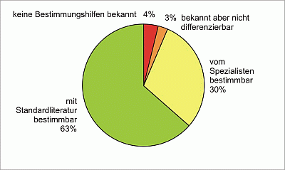 Abb 3 Bestimmbarkeit Weibchen-400